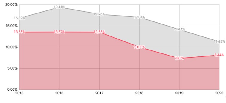 Reajuste Plano de Saúde